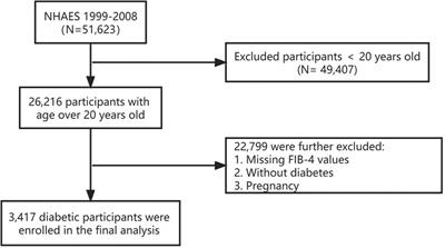 Association between FIB-4, all-cause mortality, cardiovascular mortality, and cardiovascular disease risk among diabetic individuals: NHANES 1999–2008